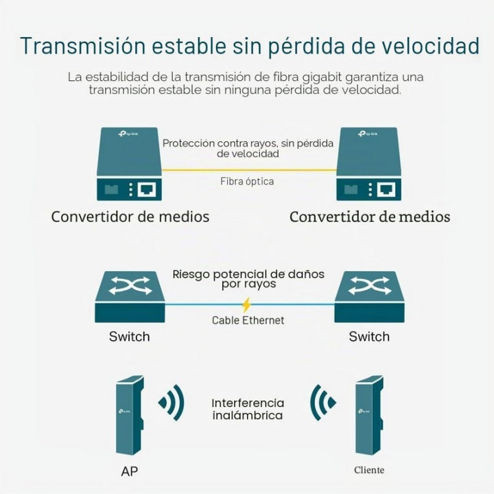 Conversor Tp-Link RJ45 A Fibra | InfoChen Canarias